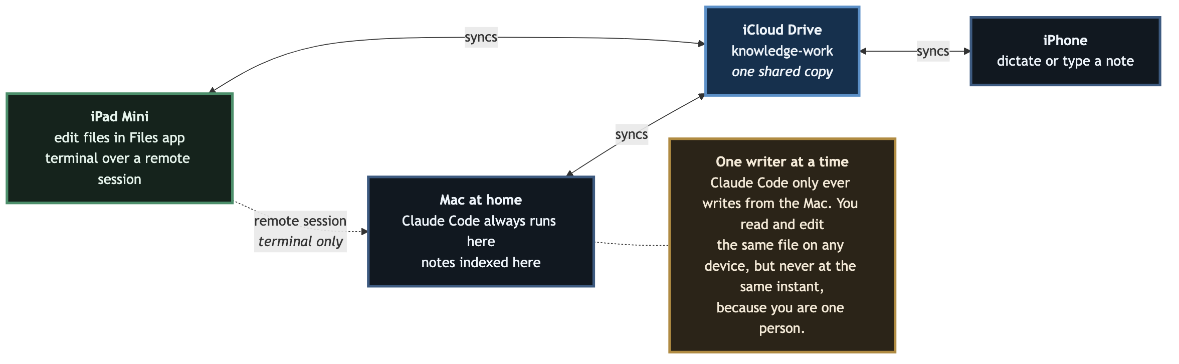 How your knowledge folder reaches your iPhone by sync and your iPad Mini by remote session