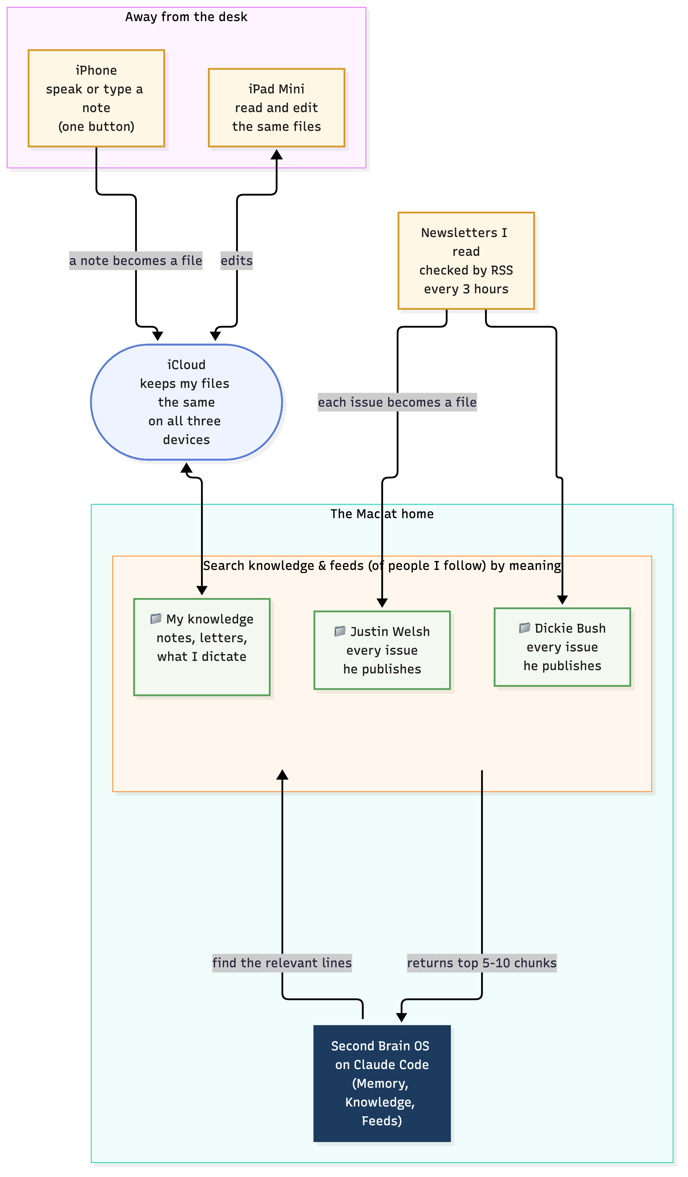 The Second Brain Operating System: iPhone capture and iPad editing sync through iCloud to the Mac, where the Second Brain OS on Claude Code searches by meaning across one folder of my own knowledge and one folder for each author I read
